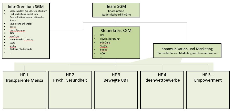 Übersicht Steuerkreis SGM